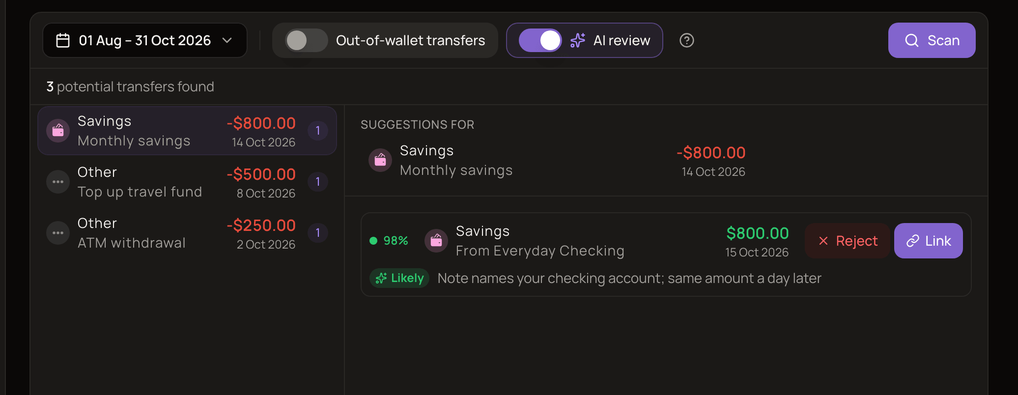 The Transfer matching page after a scan with AI review on: three potential transfers left, and the selected $800 expense's match marked Likely with the reason Note names your checking account; same amount a day later.