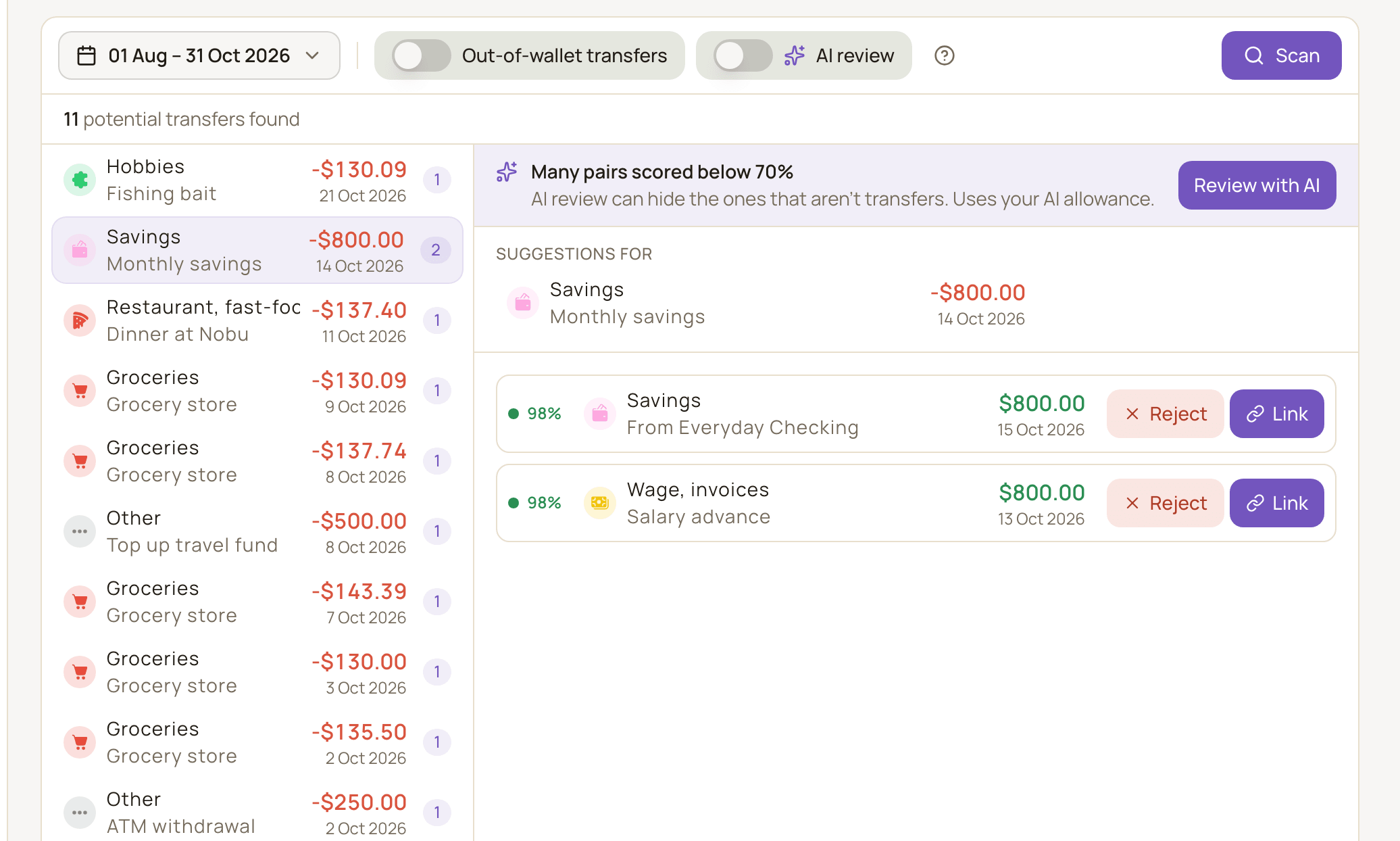 The Transfer matching page after a scan without AI review: the date range, Out-of-wallet transfers and AI review switches and Scan, the number of potential transfers found, the expense list on the left, and on the right a Many pairs scored below 70% banner with Review with AI above two 98% matches for an $800 expense, each with Reject and Link.